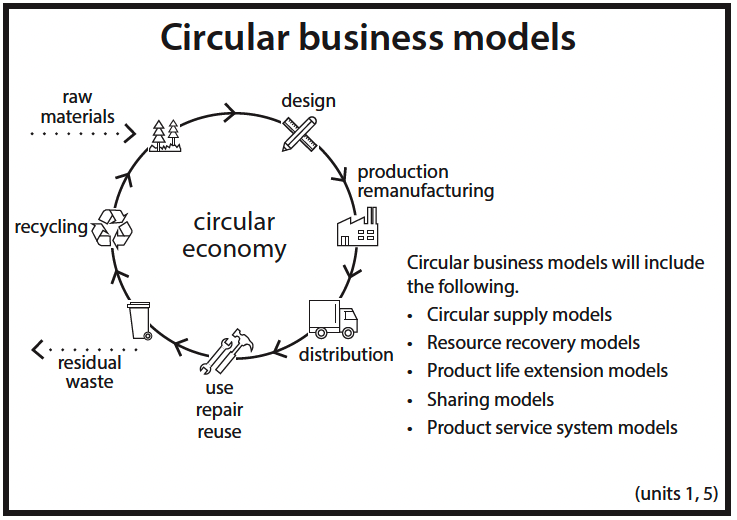 dissertation circular business model